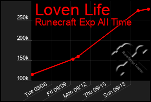 Total Graph of Loven Life