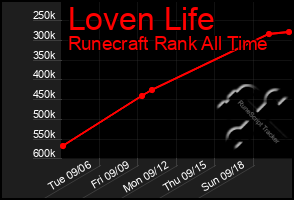 Total Graph of Loven Life