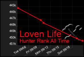 Total Graph of Loven Life