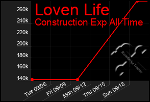 Total Graph of Loven Life