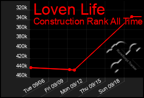 Total Graph of Loven Life