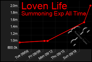 Total Graph of Loven Life