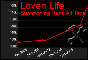 Total Graph of Loven Life