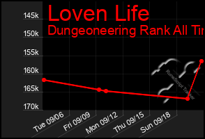 Total Graph of Loven Life