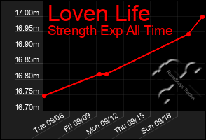 Total Graph of Loven Life