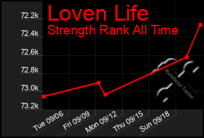 Total Graph of Loven Life