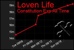 Total Graph of Loven Life