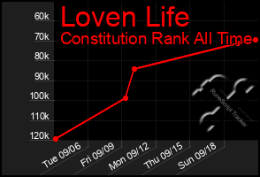 Total Graph of Loven Life