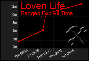 Total Graph of Loven Life