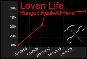 Total Graph of Loven Life