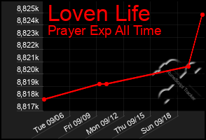 Total Graph of Loven Life