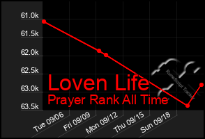 Total Graph of Loven Life