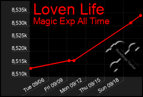 Total Graph of Loven Life