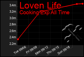 Total Graph of Loven Life