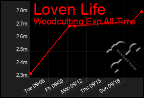 Total Graph of Loven Life