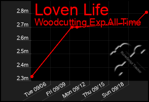 Total Graph of Loven Life