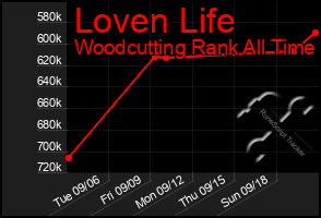 Total Graph of Loven Life
