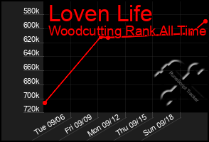 Total Graph of Loven Life