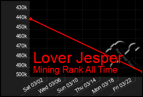 Total Graph of Lover Jesper