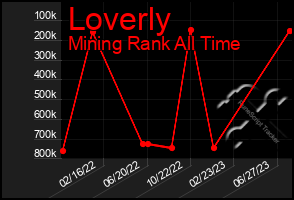 Total Graph of Loverly