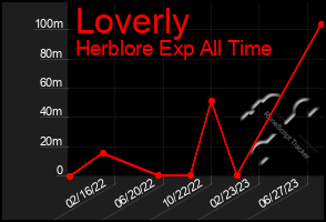 Total Graph of Loverly