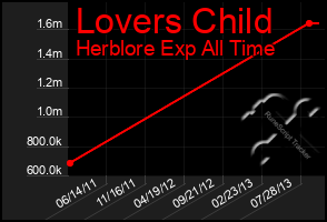 Total Graph of Lovers Child