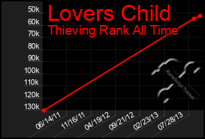 Total Graph of Lovers Child