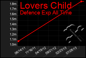 Total Graph of Lovers Child