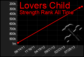 Total Graph of Lovers Child