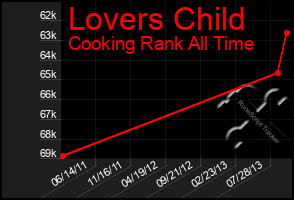 Total Graph of Lovers Child