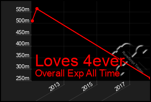 Total Graph of Loves 4ever