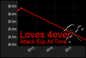 Total Graph of Loves 4ever