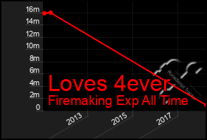 Total Graph of Loves 4ever