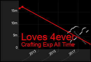 Total Graph of Loves 4ever