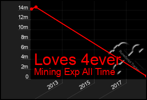 Total Graph of Loves 4ever