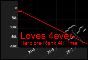 Total Graph of Loves 4ever