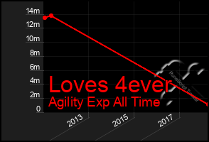 Total Graph of Loves 4ever