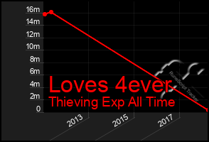 Total Graph of Loves 4ever