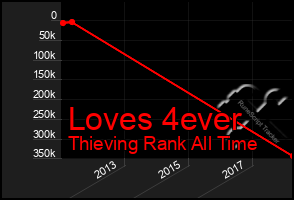 Total Graph of Loves 4ever