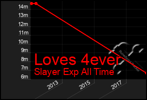 Total Graph of Loves 4ever