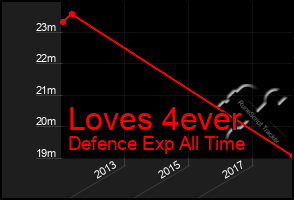 Total Graph of Loves 4ever