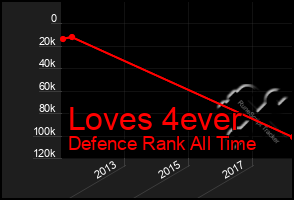 Total Graph of Loves 4ever