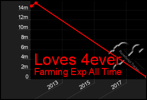 Total Graph of Loves 4ever