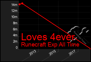 Total Graph of Loves 4ever