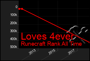 Total Graph of Loves 4ever