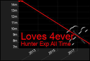 Total Graph of Loves 4ever