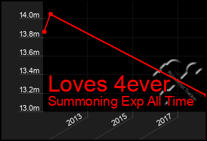 Total Graph of Loves 4ever