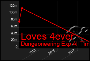 Total Graph of Loves 4ever