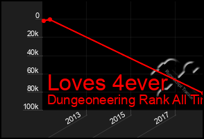 Total Graph of Loves 4ever