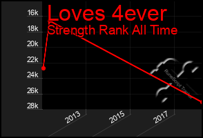 Total Graph of Loves 4ever